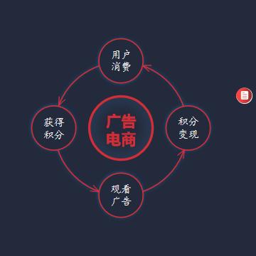 靠广告联盟流量来赚钱的网站怎么做