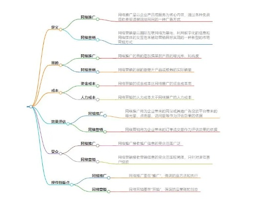 请求高人指点，网络广告与网络营销广告，异同解析及策略探讨