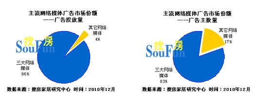 新浪、搜狐、网易、雅虎、QQ网站各自的网络广告形式探析