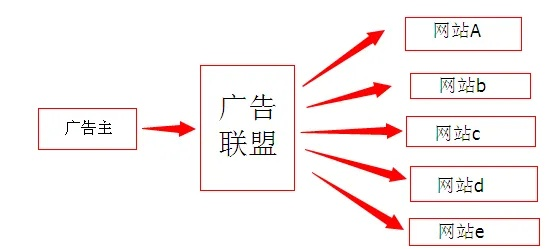 广告主如何选择广告联盟，全面指南与策略分析