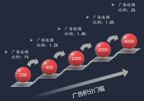 有没有佣金日付的广告联盟，探索高效收益模式与选择策略