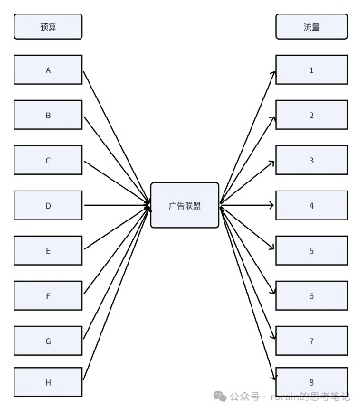 免费网站如何构建有效的广告联盟