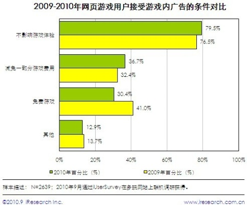 如果做投放游戏广告联盟，其中应该注意哪些必要因素，比如说风险问题