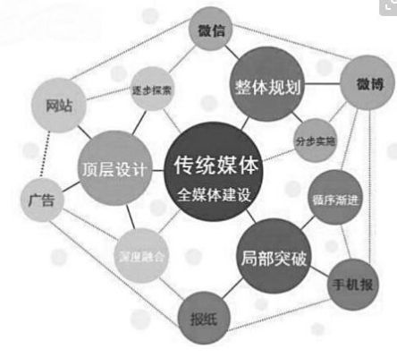 网络广告媒体与传统广告媒体，一场传播革命的比较