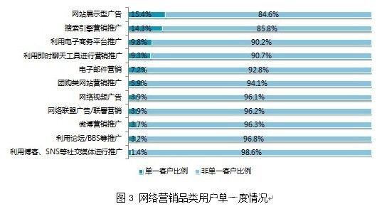 网络广告的形式主要有哪些