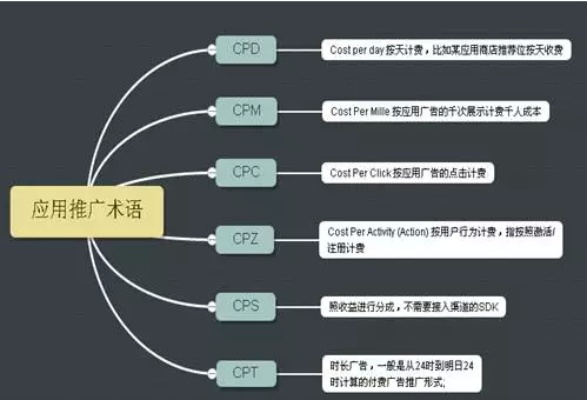 如何成功运营CPC（Cost Per Click）广告联盟