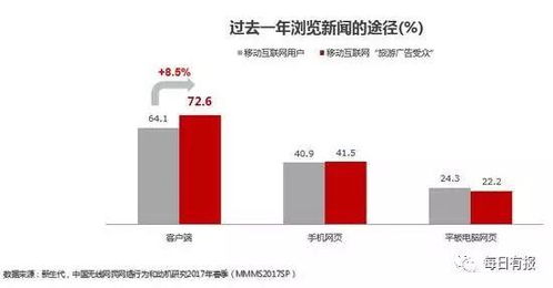 受众是如何阅读杂志和网络广告的