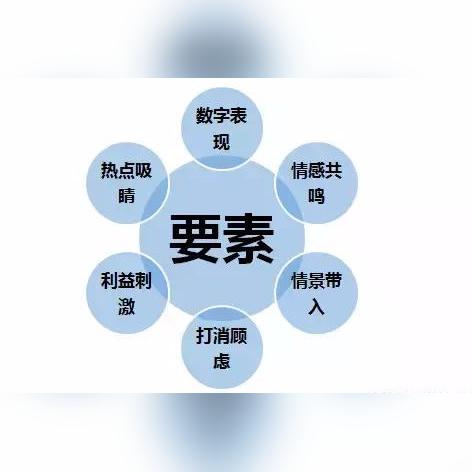 网络广告的两个基本要素，创意与精准定位