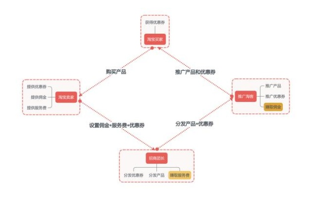 淘宝联盟佣金揭秘，高级用户与企业开通的联盟谁更占优势？