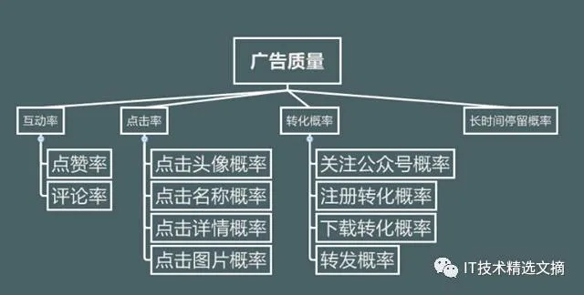 网络广告效果的多维度分类与评估
