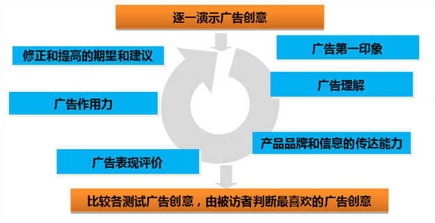 网络广告调查的特征与新方法