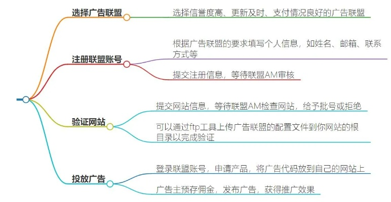 如何构建并运营一个成功的广告联盟，全面指南
