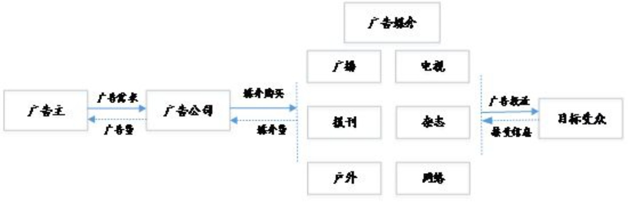 广告联盟，连接广告主与受众的桥梁