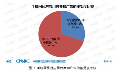 网络广告常见的几种收费模式中最理想的是哪一种？