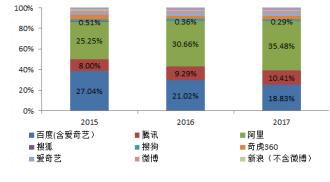 传统广告与网络广告的优劣势及替代性分析