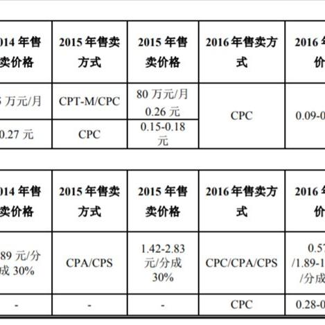 多选CPA网络广告计价方法，深入理解每行动成本