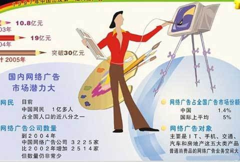 网络广告的基本特点及其影响