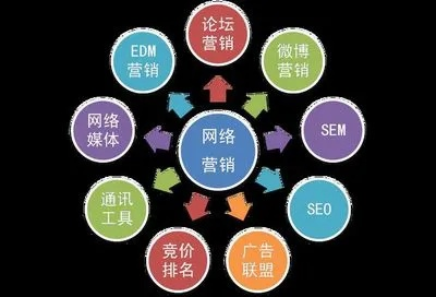 在互联网意识较弱的地区进行网络广告销售的有效策略