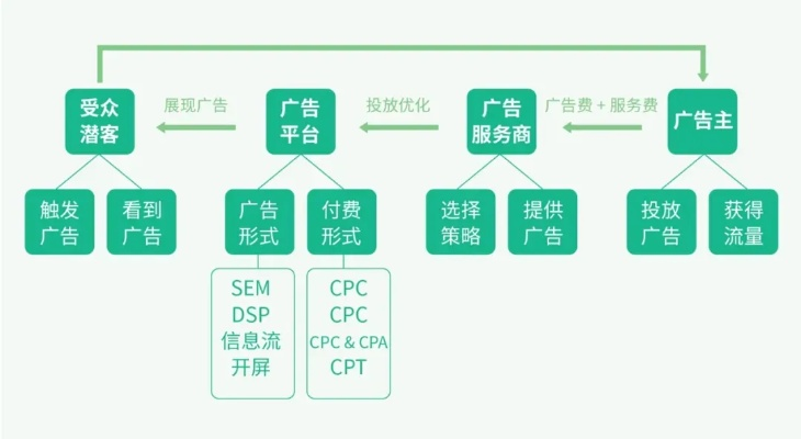 网络广告的计费方式，哪种最划算？
