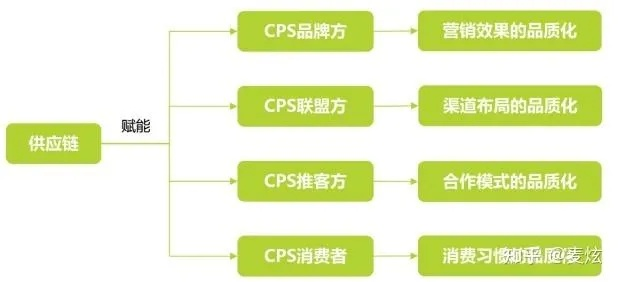 揭秘CPS联盟，什么是CPS广告？如何操作CPS广告？