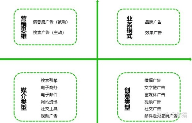 网络广告的分类方式及其具体类别