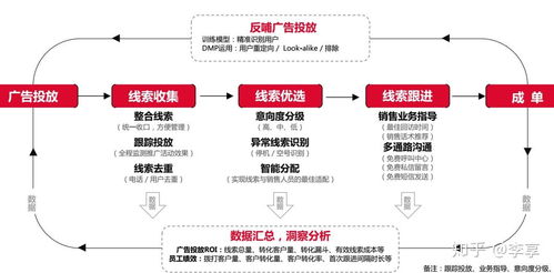 怎样实现网络广告的精准投放