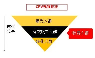 揭秘真实可靠的CPV广告联盟，如何选择并优化您的广告投放策略