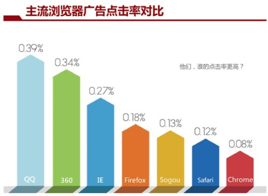 百度联盟广告点击率在59之间正常吗？