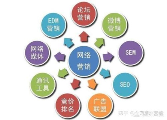 营销是不是就是网络广告呢？