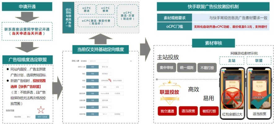 广告联盟的类型与手机端的发展现状