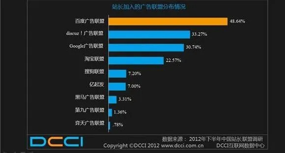 现在广告联盟挺多的，选哪个好呀？