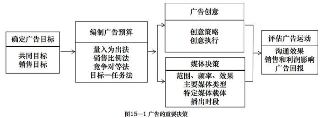 网络广告预算，决策过程中的关键一环