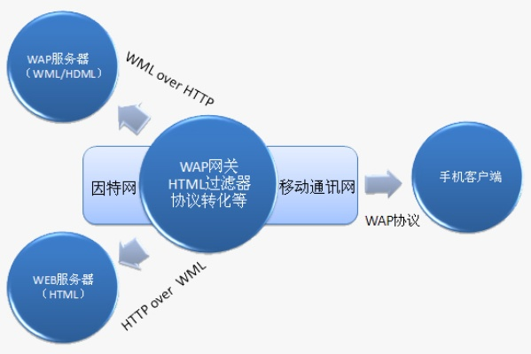 我建立了一个手机WAP广告联盟，如何寻找广告主并有效谈判