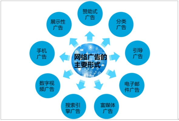 网络广告形式有哪几种？效果怎么样？