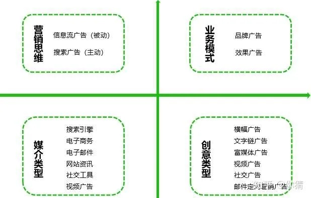 网络广告的主要类型及其影响