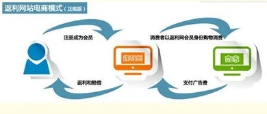 淘宝联盟自己买东西可以返现吗？揭秘购物返现的奥秘