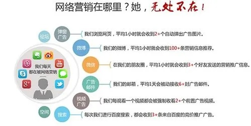 网络广告在网络营销中的地位与意义