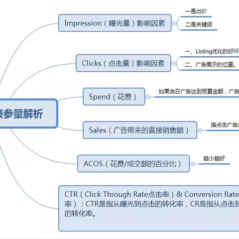 亚马逊CPC广告优化策略，何时开启与暂停广告组以最大化效益