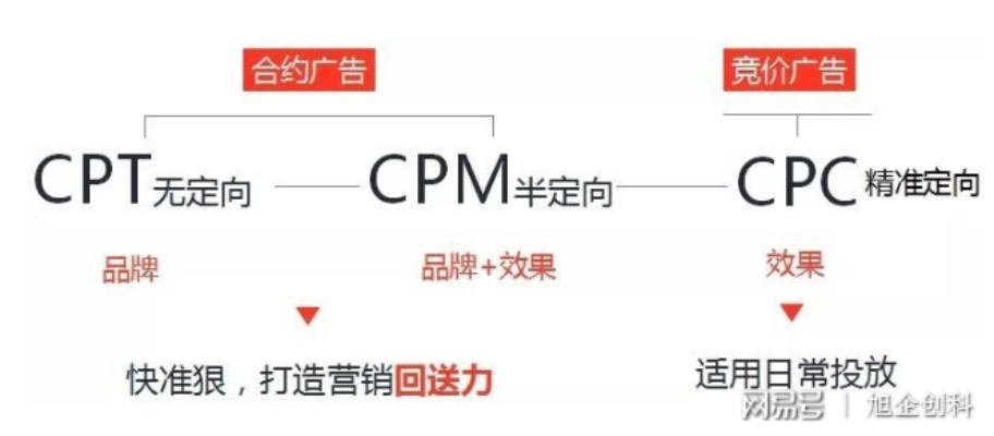 网络广告中的CPV、CPM、CPMT，差异与解析