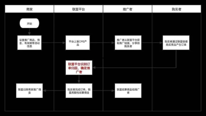 广告主如何高效投放CPS联盟，策略、工具与最佳实践