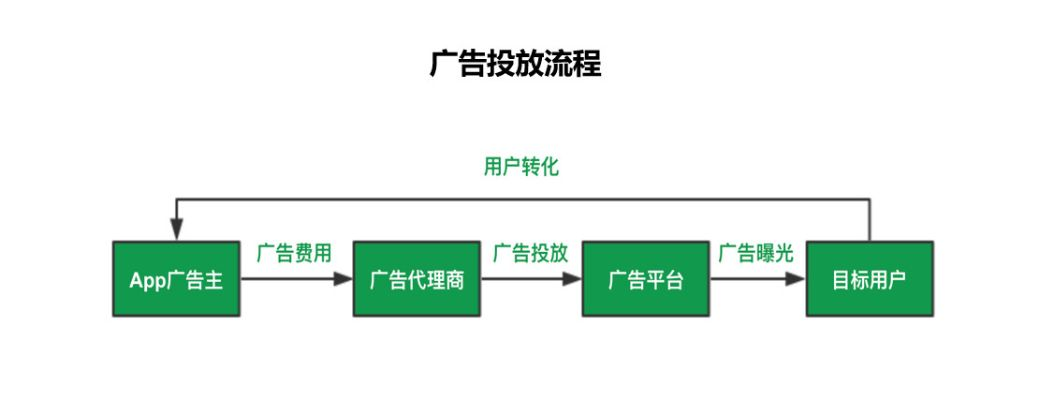探索CPA广告收益，从3万IP到实际收益的深入分析
