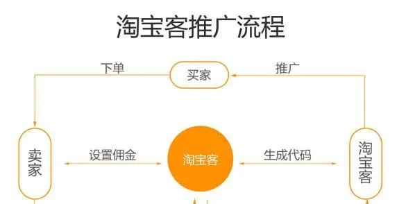 淘宝联盟淘宝客推广，佣金获取全流程详解