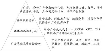 如何进行网络广告的管理