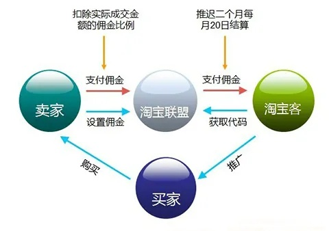 2013年新版淘宝联盟，淘宝客级别的深度解析