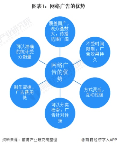 根据网络类型的定义，网络广告的分类与发展趋势