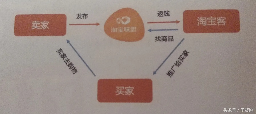 A号在淘宝联盟推广商品，如何有效通过A号将商品推广给BB