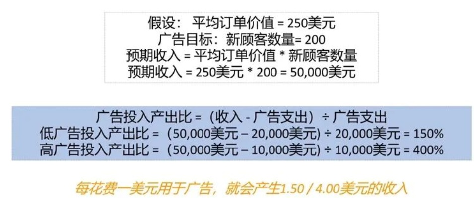 网络广告收费模式与大致费用估算