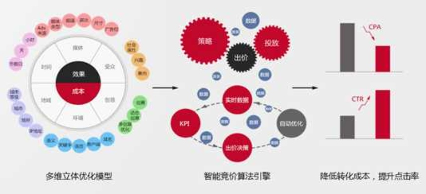 网络广告投放的常用策略解析，揭秘非传统策略