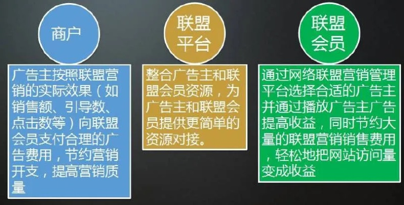 现在推广都流行用广告联盟吗？