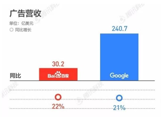 如何提升百度广告联盟和谷歌广告联盟收入